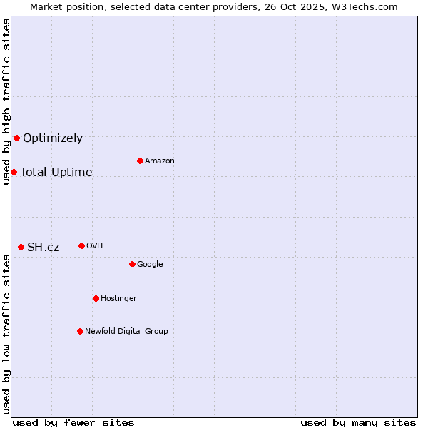 Market position of SH.cz vs. Optimizely vs. Total Uptime