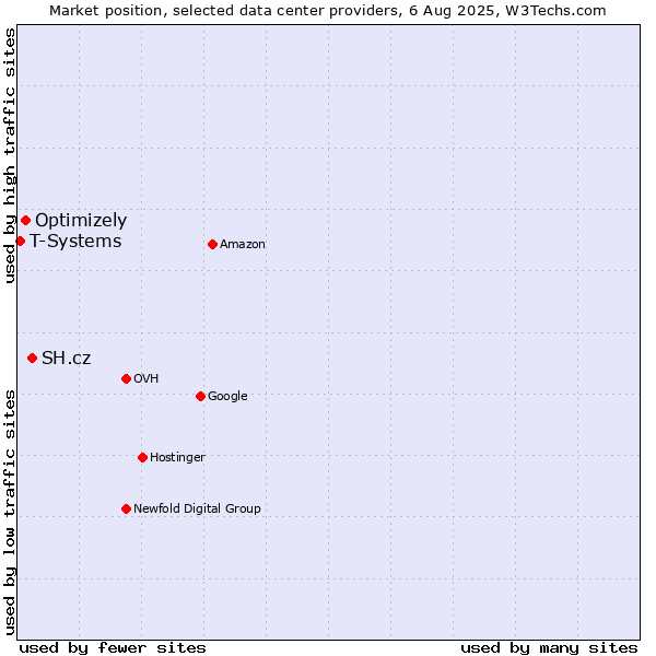 Market position of SH.cz vs. Optimizely vs. T-Systems