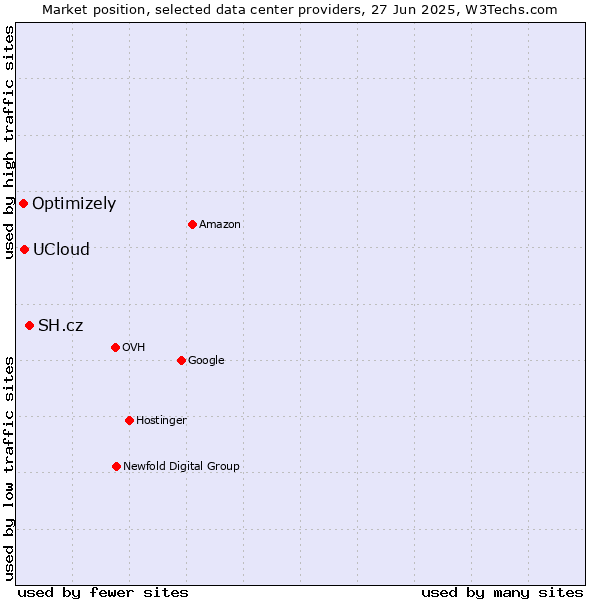 Market position of SH.cz vs. UCloud vs. Optimizely