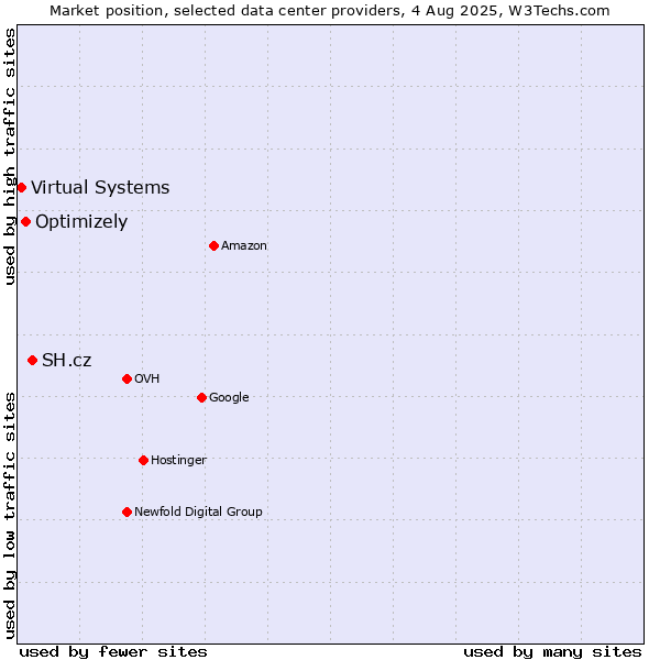 Market position of SH.cz vs. Optimizely vs. Virtual Systems