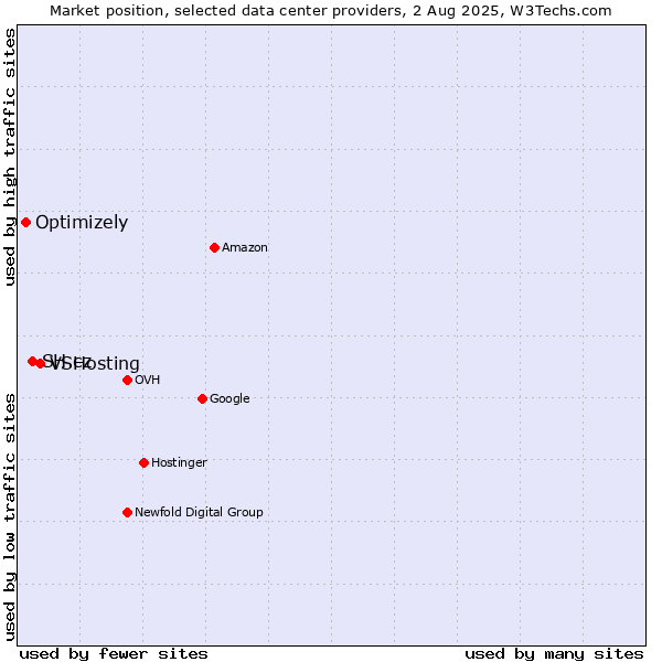 Market position of VSHosting vs. SH.cz vs. Optimizely
