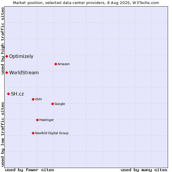 Market position of SH.cz vs. Optimizely vs. WorldStream