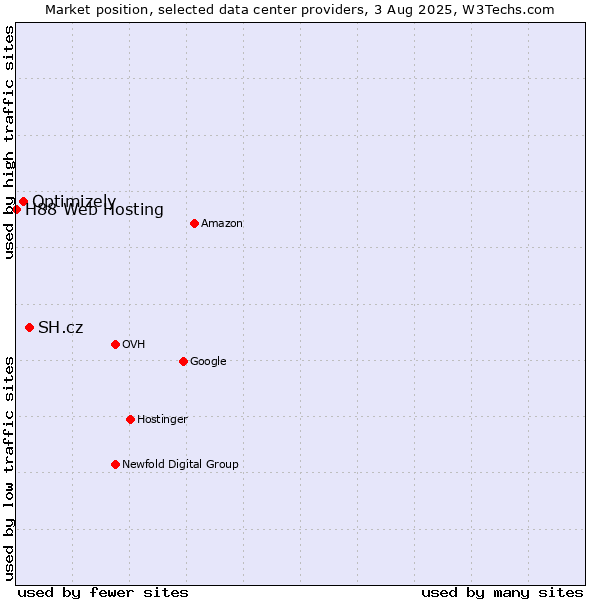 Market position of SH.cz vs. Optimizely vs. H88 Web Hosting