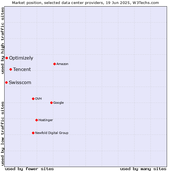 Market position of Tencent vs. Optimizely vs. Swisscom
