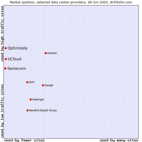 Market position of UCloud vs. Optimizely vs. Swisscom
