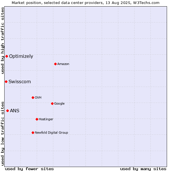 Market position of ANS vs. Optimizely vs. Swisscom