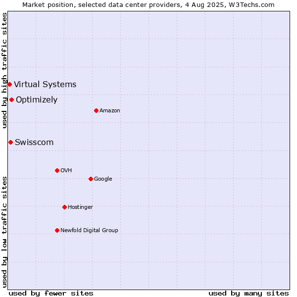 Market position of Optimizely vs. Swisscom vs. Virtual Systems