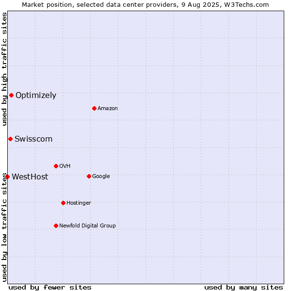Market position of Optimizely vs. Swisscom vs. WestHost
