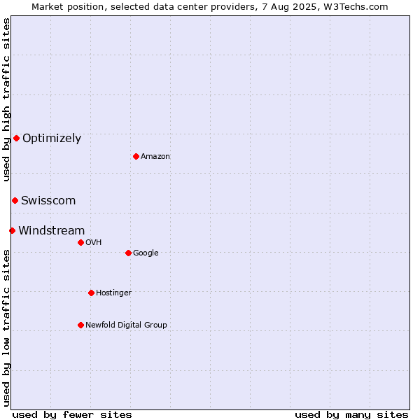 Market position of Optimizely vs. Swisscom vs. Windstream