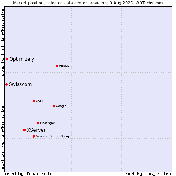 Market position of XServer vs. Optimizely vs. Swisscom