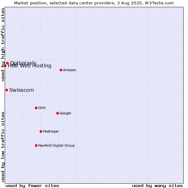 Market position of Optimizely vs. Swisscom vs. H88 Web Hosting
