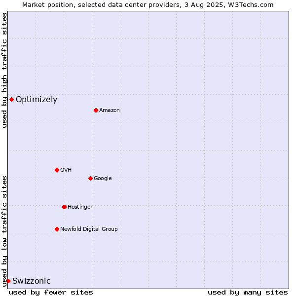 Market position of Optimizely vs. Swizzonic