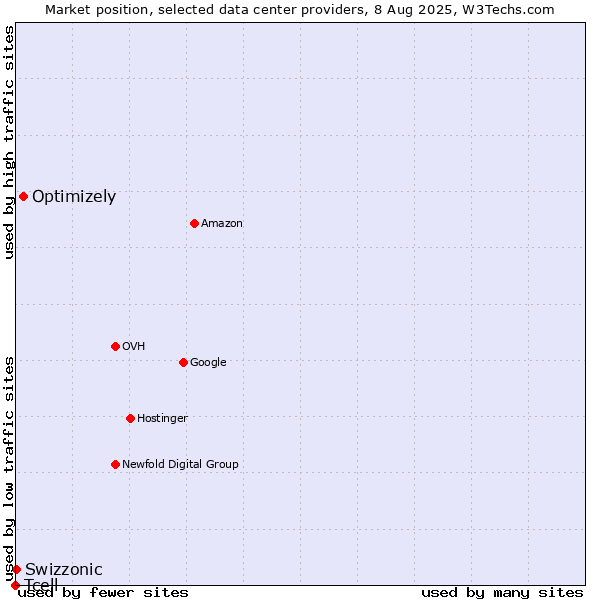Market position of Optimizely vs. Swizzonic vs. Tcell