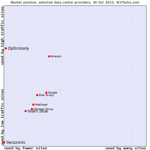 Market position of team.blue vs. Optimizely vs. Swizzonic