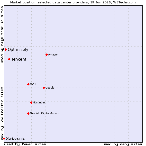 Market position of Tencent vs. Optimizely vs. Swizzonic