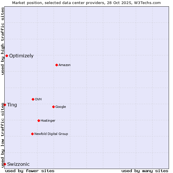 Market position of Optimizely vs. Swizzonic vs. Ting