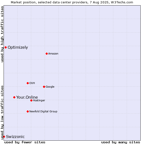 Market position of Your.Online vs. Optimizely vs. Swizzonic
