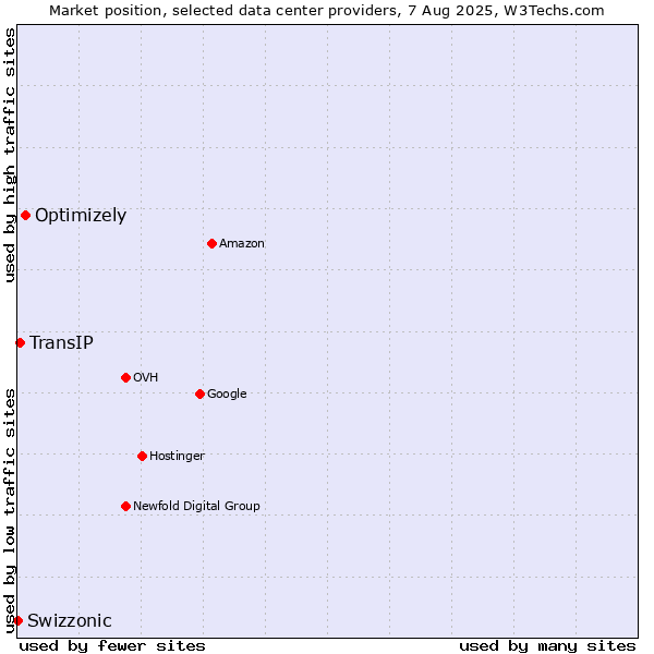 Market position of Optimizely vs. TransIP vs. Swizzonic