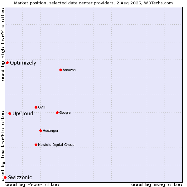 Market position of UpCloud vs. Optimizely vs. Swizzonic