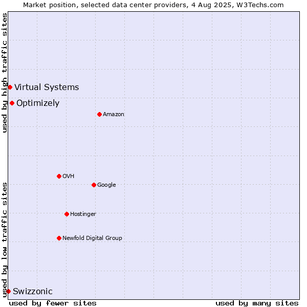 Market position of Optimizely vs. Virtual Systems vs. Swizzonic