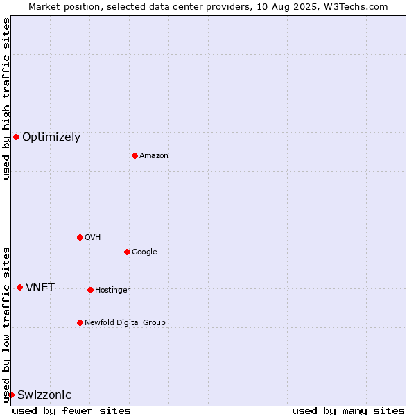 Market position of VNET vs. Optimizely vs. Swizzonic