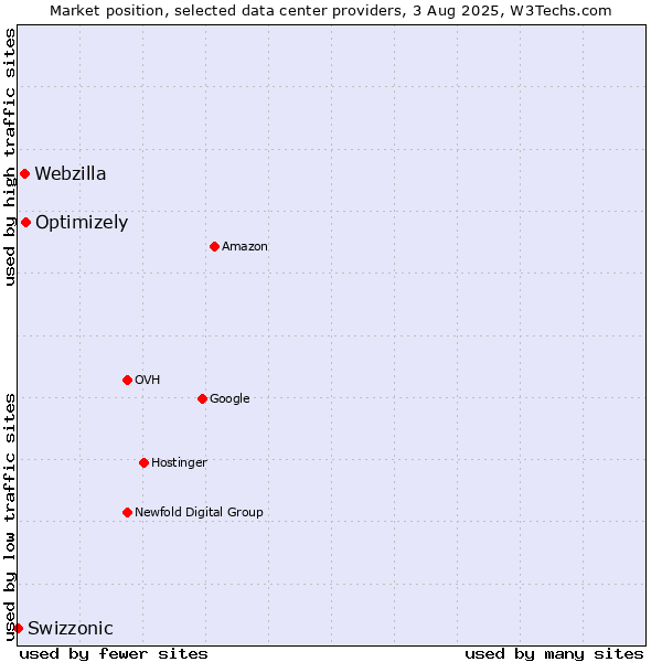 Market position of Optimizely vs. Webzilla vs. Swizzonic