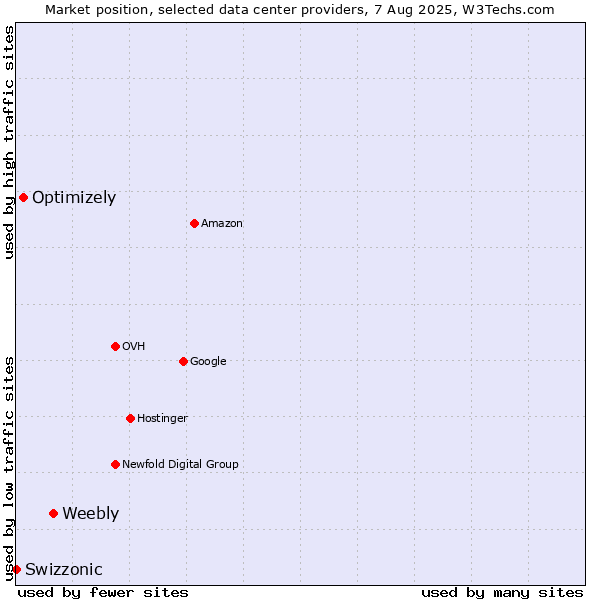 Market position of Weebly vs. Optimizely vs. Swizzonic