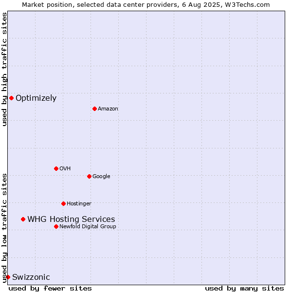 Market position of WHG Hosting Services vs. Optimizely vs. Swizzonic