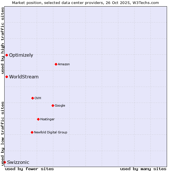 Market position of WorldStream vs. Optimizely vs. Swizzonic