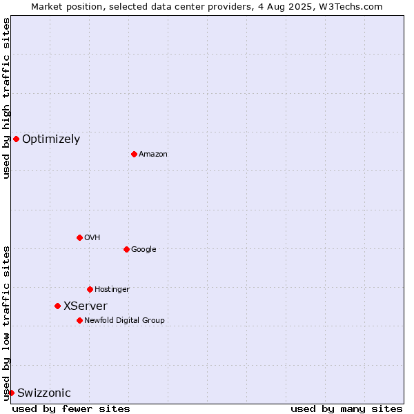 Market position of XServer vs. Optimizely vs. Swizzonic