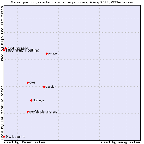 Market position of Optimizely vs. Swizzonic vs. H88 Web Hosting