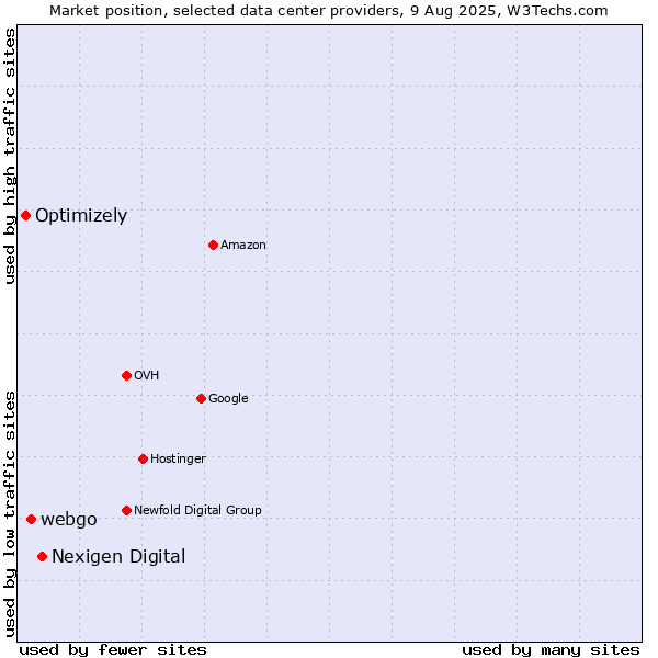 Market position of Nexigen Digital vs. webgo vs. Optimizely