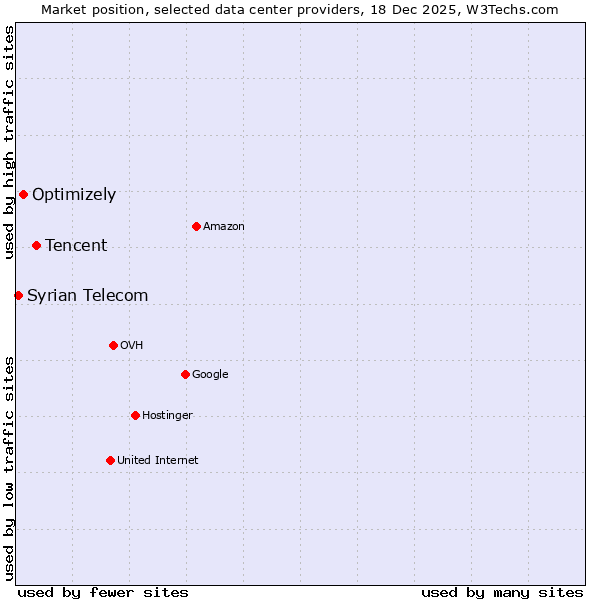 Market position of Tencent vs. Optimizely vs. Syrian Telecom