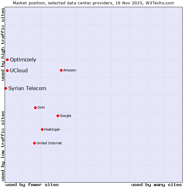 Market position of UCloud vs. Optimizely vs. Syrian Telecom