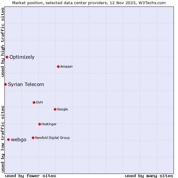Market position of webgo vs. Optimizely vs. Syrian Telecom