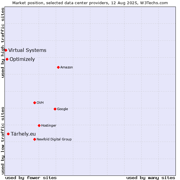 Market position of Tárhely.eu vs. Optimizely vs. Virtual Systems