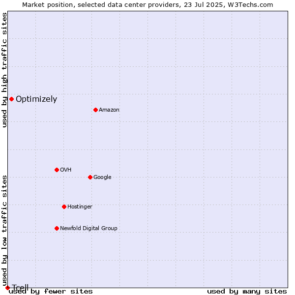 Market position of Optimizely vs. Tcell