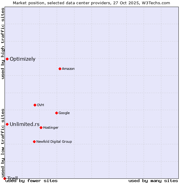 Market position of Unlimited.rs vs. Optimizely vs. Tcell