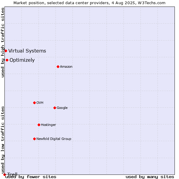 Market position of Optimizely vs. Virtual Systems vs. Tcell