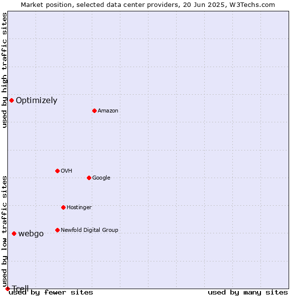 Market position of webgo vs. Optimizely vs. Tcell