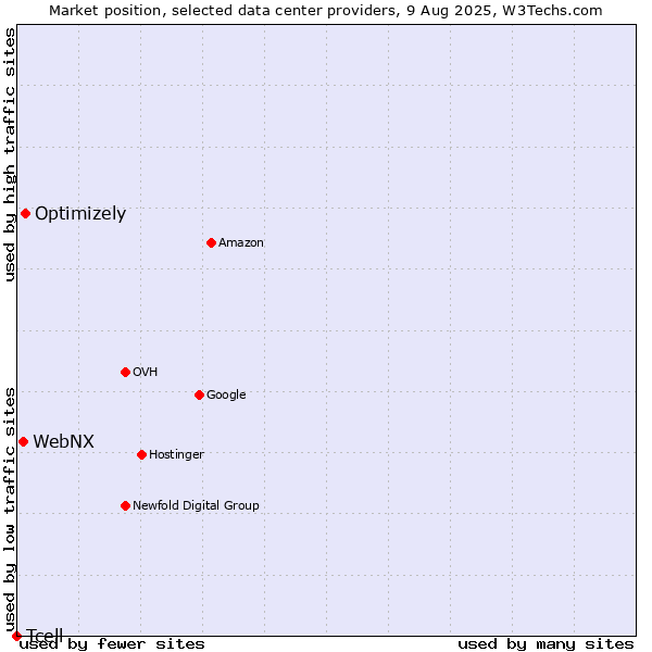 Market position of Optimizely vs. WebNX vs. Tcell