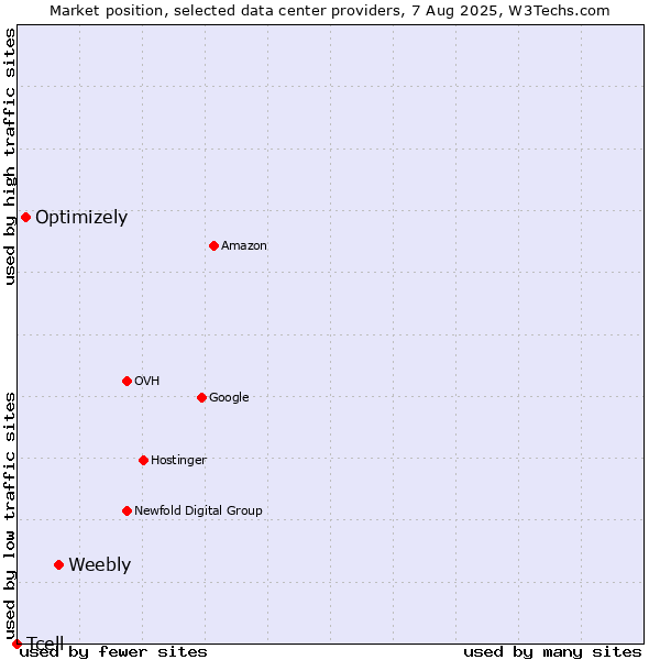 Market position of Weebly vs. Optimizely vs. Tcell