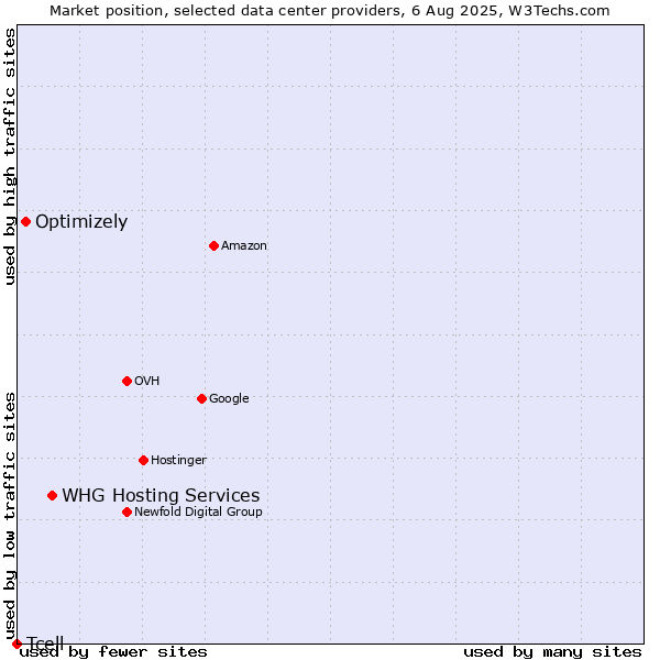 Market position of WHG Hosting Services vs. Optimizely vs. Tcell
