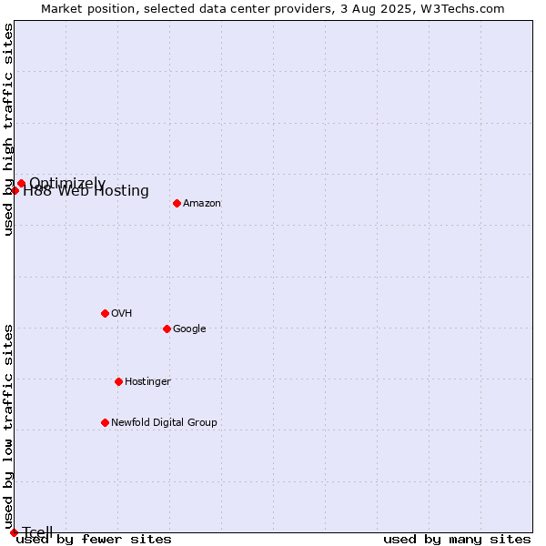 Market position of Optimizely vs. H88 Web Hosting vs. Tcell