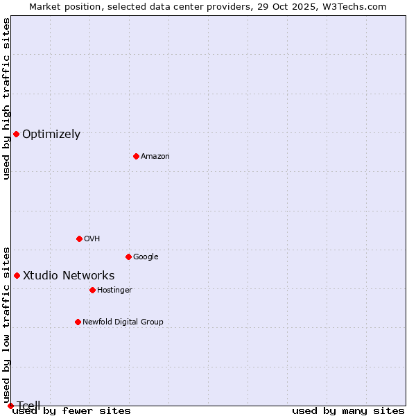 Market position of Xtudio Networks vs. Optimizely vs. Tcell