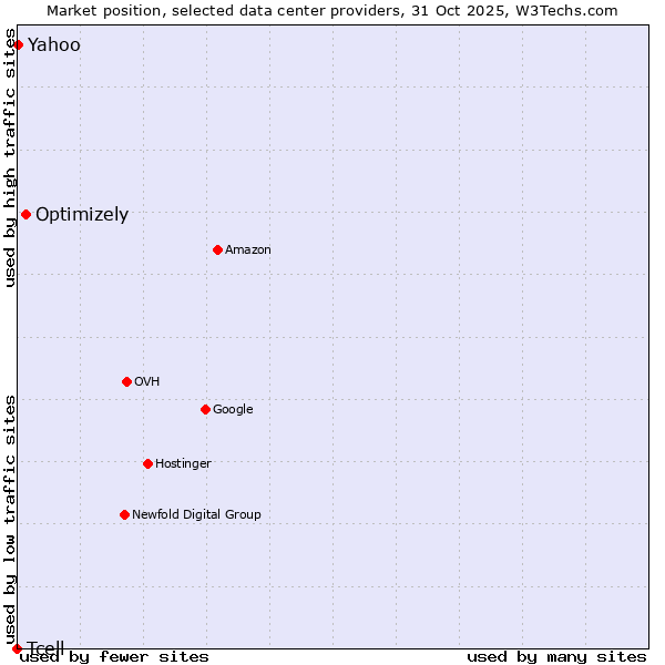 Market position of Optimizely vs. Yahoo vs. Tcell