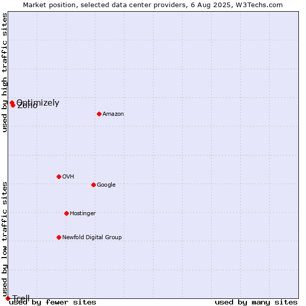Market position of Zoho vs. Optimizely vs. Tcell