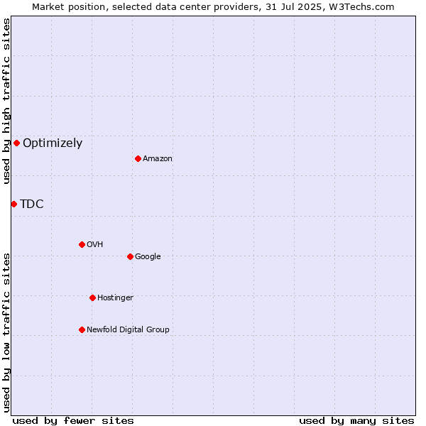Market position of Optimizely vs. TDC