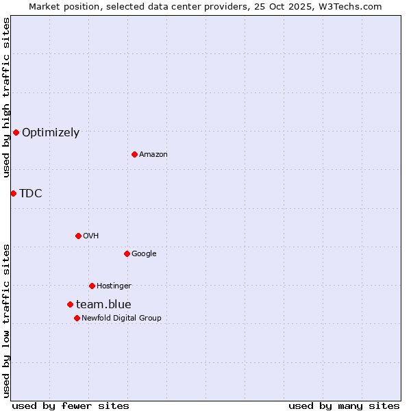 Market position of team.blue vs. Optimizely vs. TDC