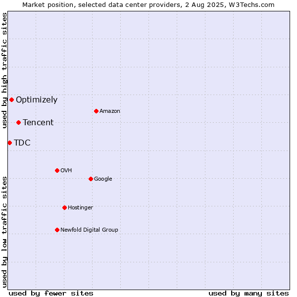 Market position of Tencent vs. Optimizely vs. TDC
